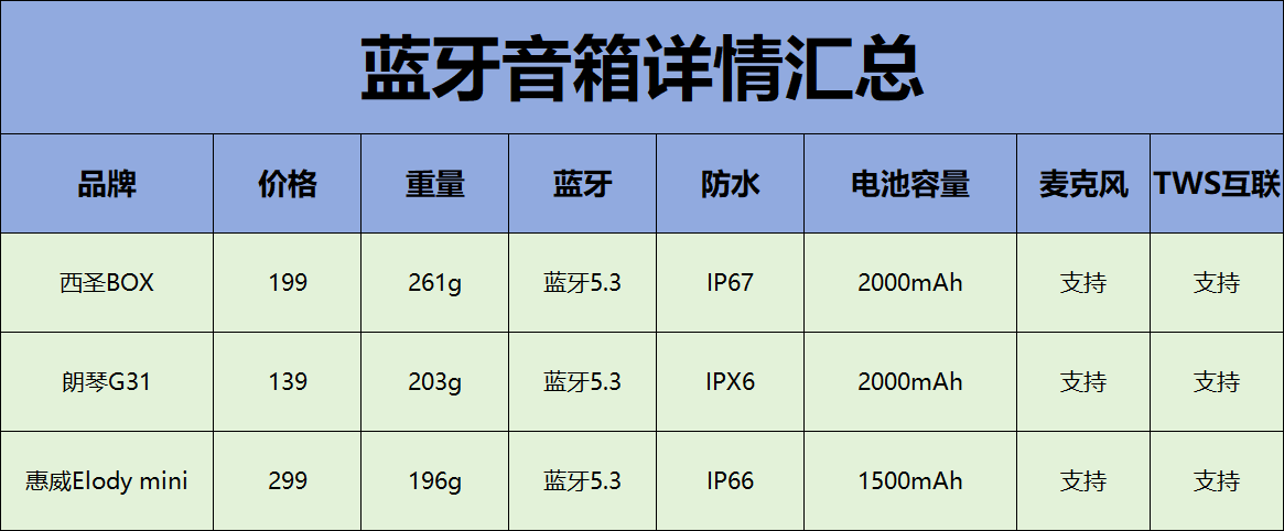 蓝牙音箱哪款好？西圣、惠威、朗琴三大便携音箱测评大比拼！