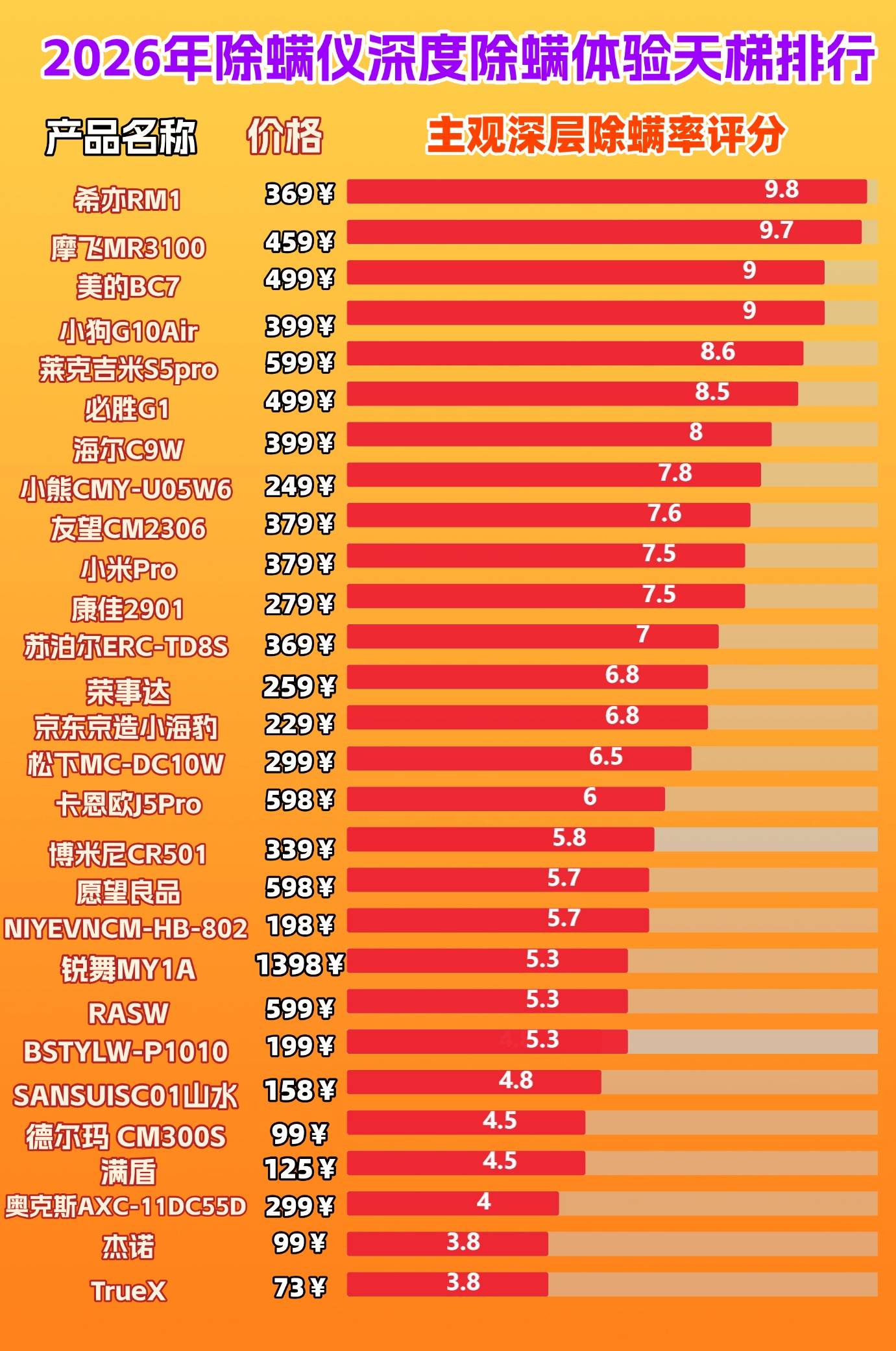 家用除螨仪有用吗？除螨仪哪家比较好？权威实测十大排名除螨仪品牌，家用款优选！