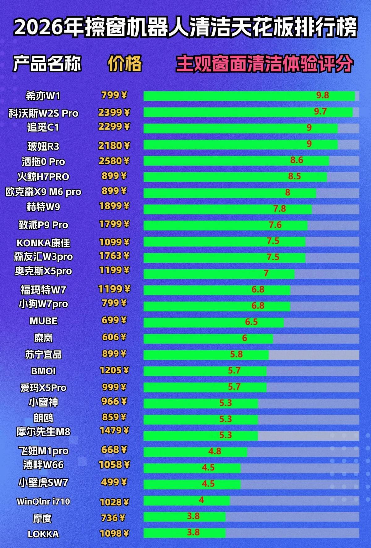 高层擦窗机器人优缺点有哪些？2026最好用的擦窗机器人排行榜前十名，性价比高的擦窗机器人推荐