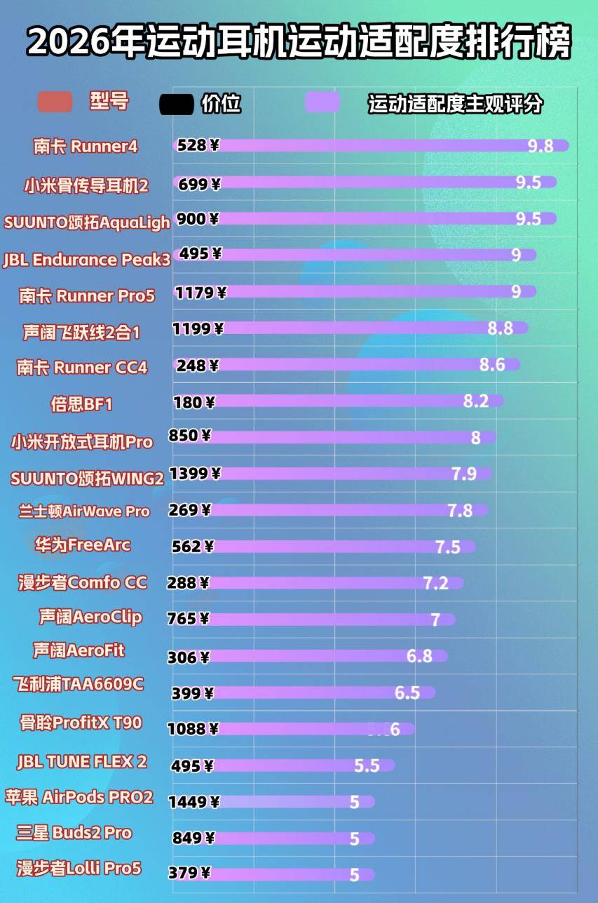 哪款骨传导耳机性价比高?戴了十大品牌运动耳机后的真实体验感受