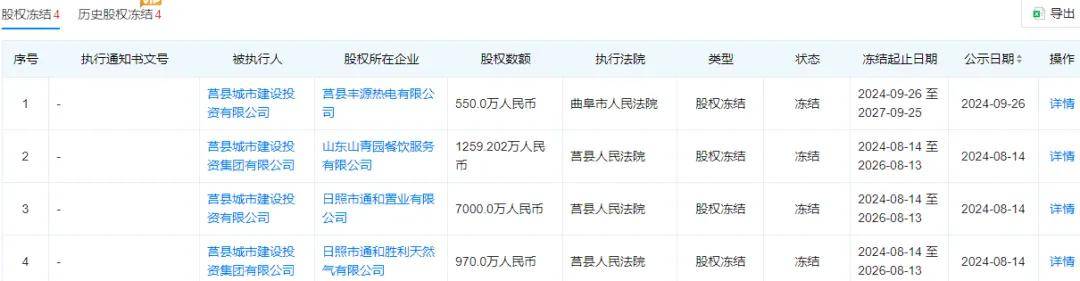屡次被执行、持续票据逾期 莒县城投集团有数亿元资金"窟窿"(图4)