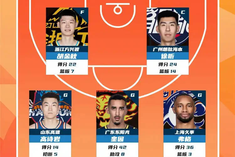 高诗岩徐昕领先第18轮最佳阵容 弗格奎因高分入选