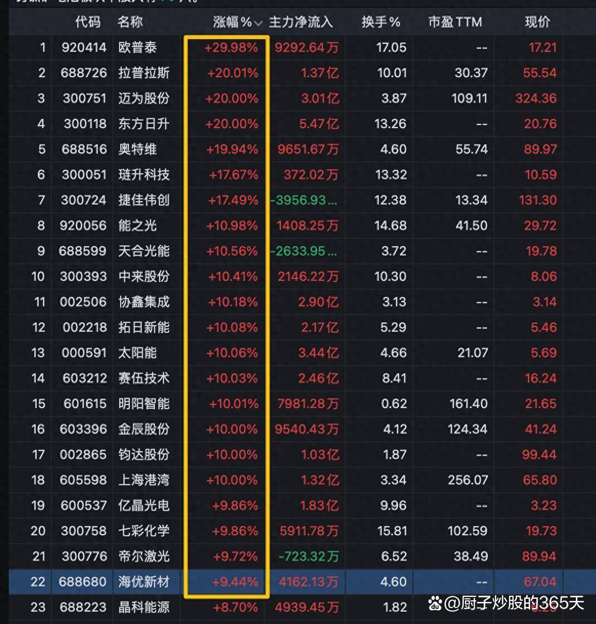 利好来袭！高盛偷偷布局、太空光伏成新主线，22家龙头集体涨停_搜狐网