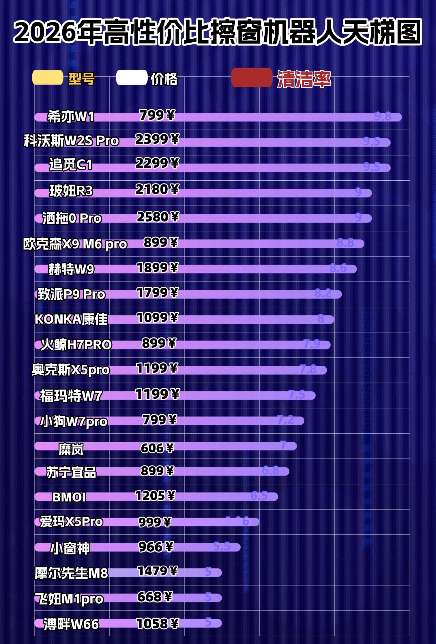 擦窗机器人会把玻璃刮花吗？擦窗机器人的危害有哪些？别盲目买擦窗机，看清这四点再入手