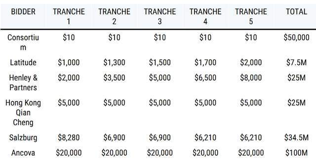 阿根廷投资入籍竞标结果出炉：六家公司角逐护照项目总代理权
