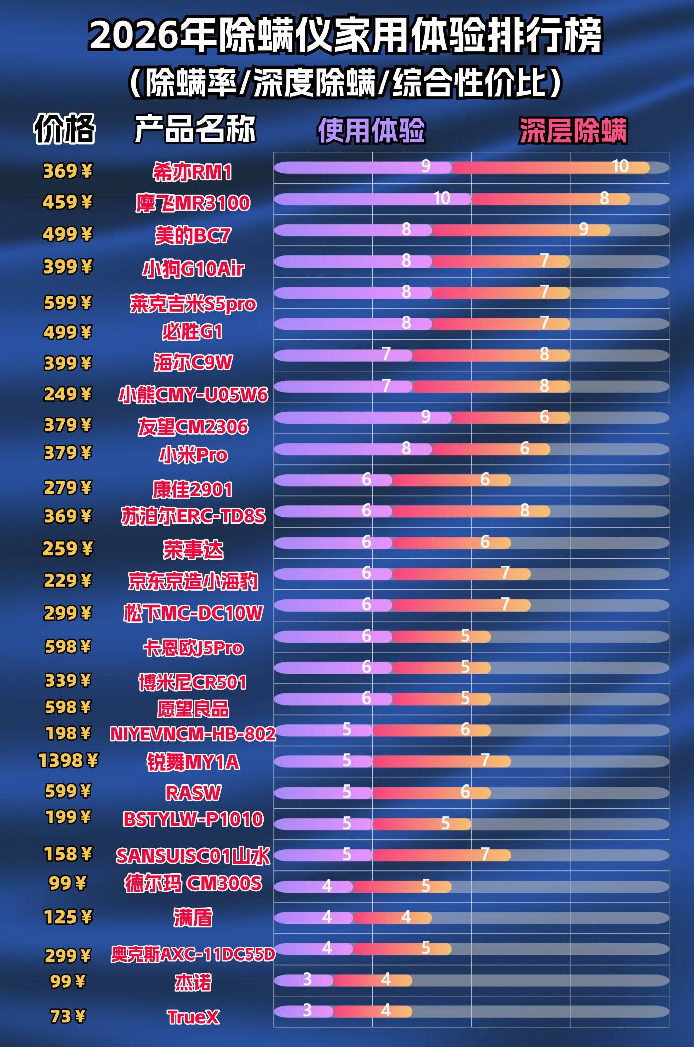 除螨仪哪个牌子的好用质量好？除螨仪什么牌子好？断层爆款除螨仪10大品牌排行榜最新，闭眼入