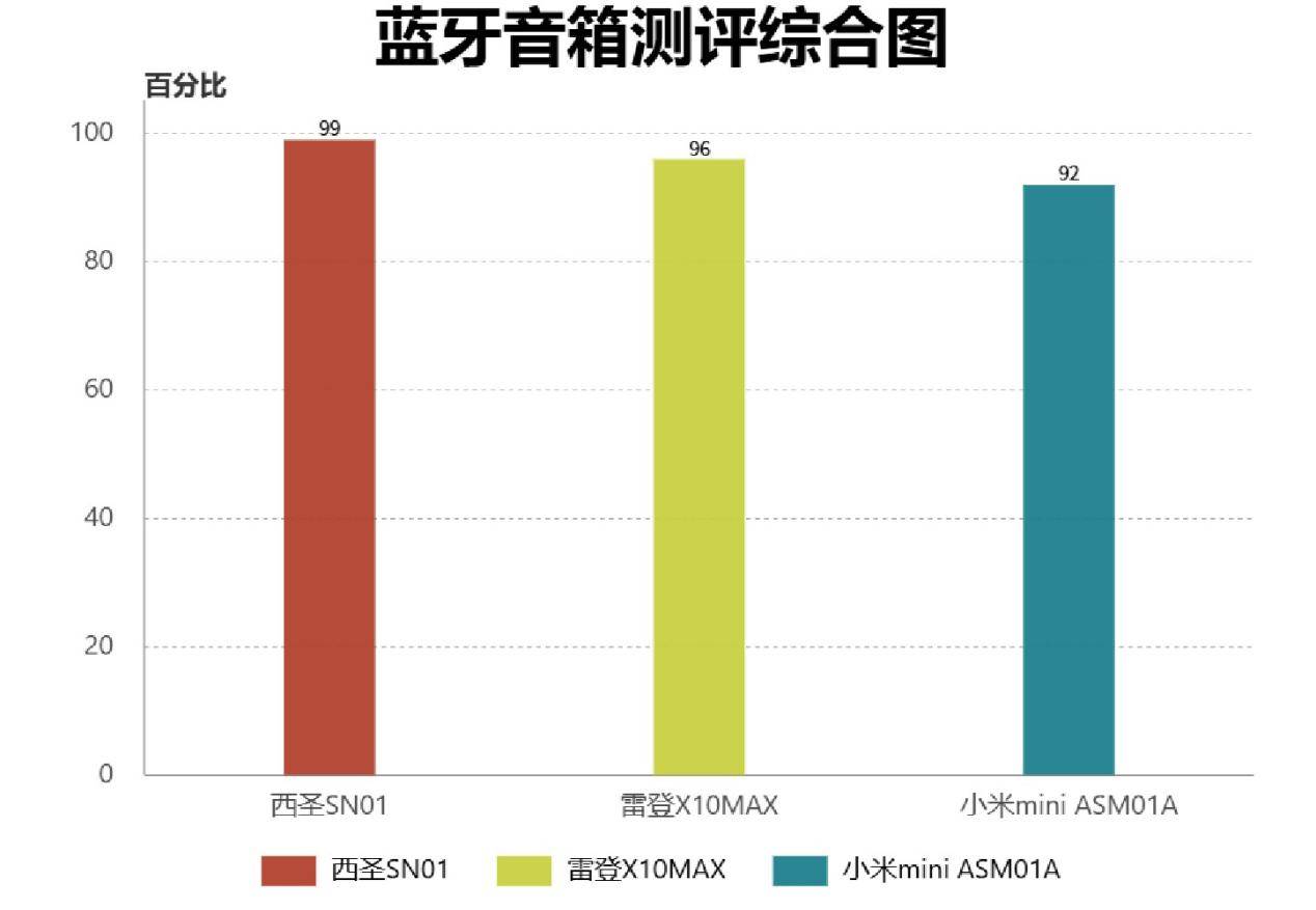 便携蓝牙音箱哪款值得买？小米、西圣、雷登三大百元音箱横向大对比