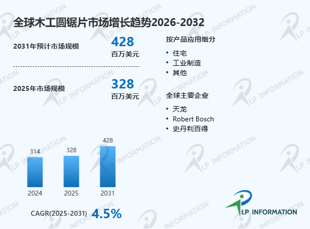 木工圆锯片全球市场发展趋势及行业前景可行性分析报告2026