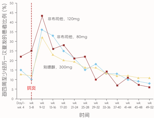降尿酸 + 抗炎双轨并行！痛风无痛达标新方案