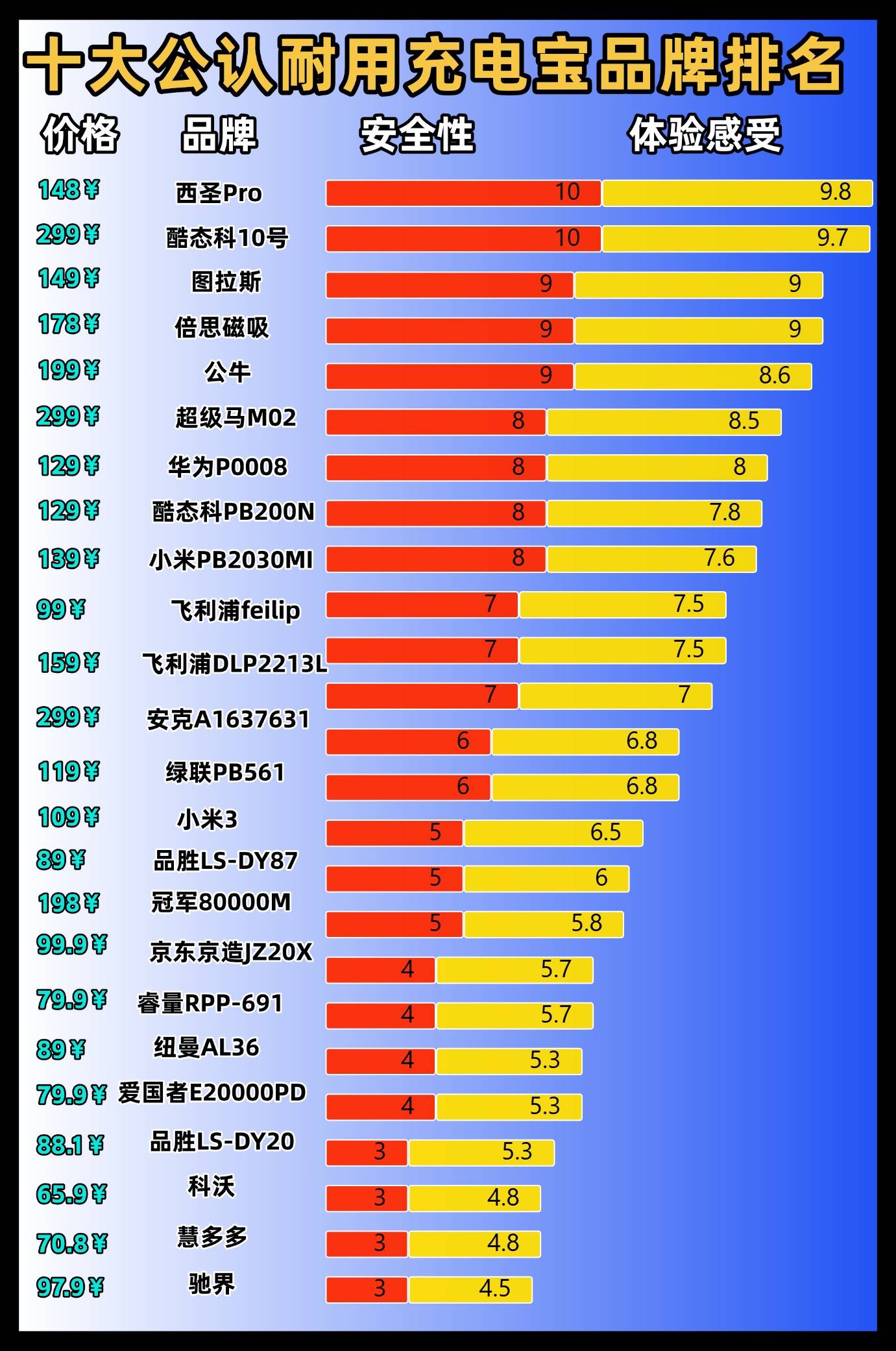 什么牌子的充电宝最好？十大公认耐用充电宝品牌排名，充电快容量大
