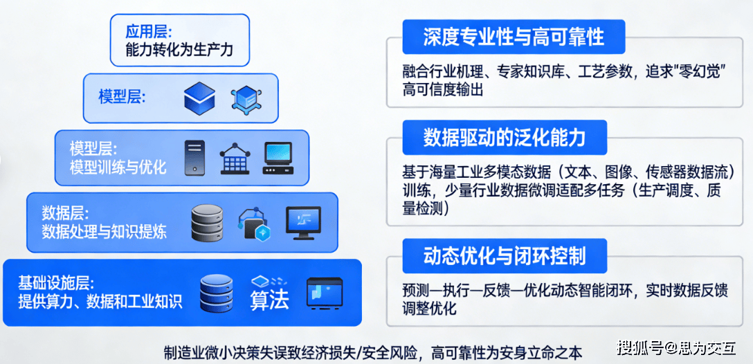 从“人机互联”到“自主决策”：工业大模型如何重塑生产全流程？