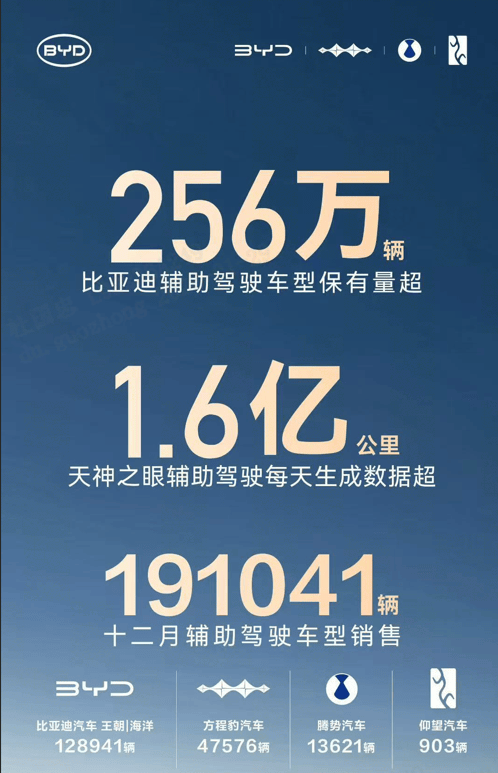 从中国冠军到世界冠军！比亚迪2025年销量霸榜，智驾实力再添翼