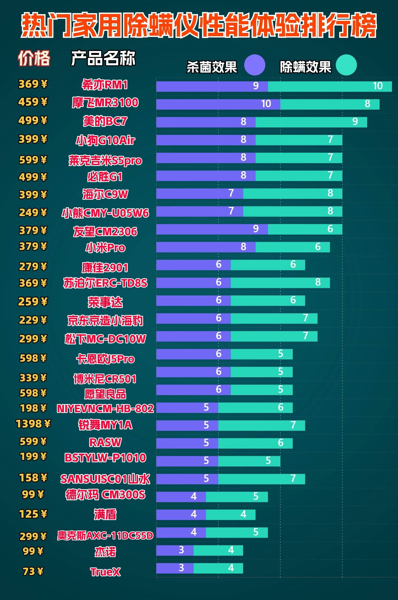 家用除螨仪什么品牌的好?床上除螨仪怎么选?2026热门除螨仪十大名牌排行榜,纯干货分享!