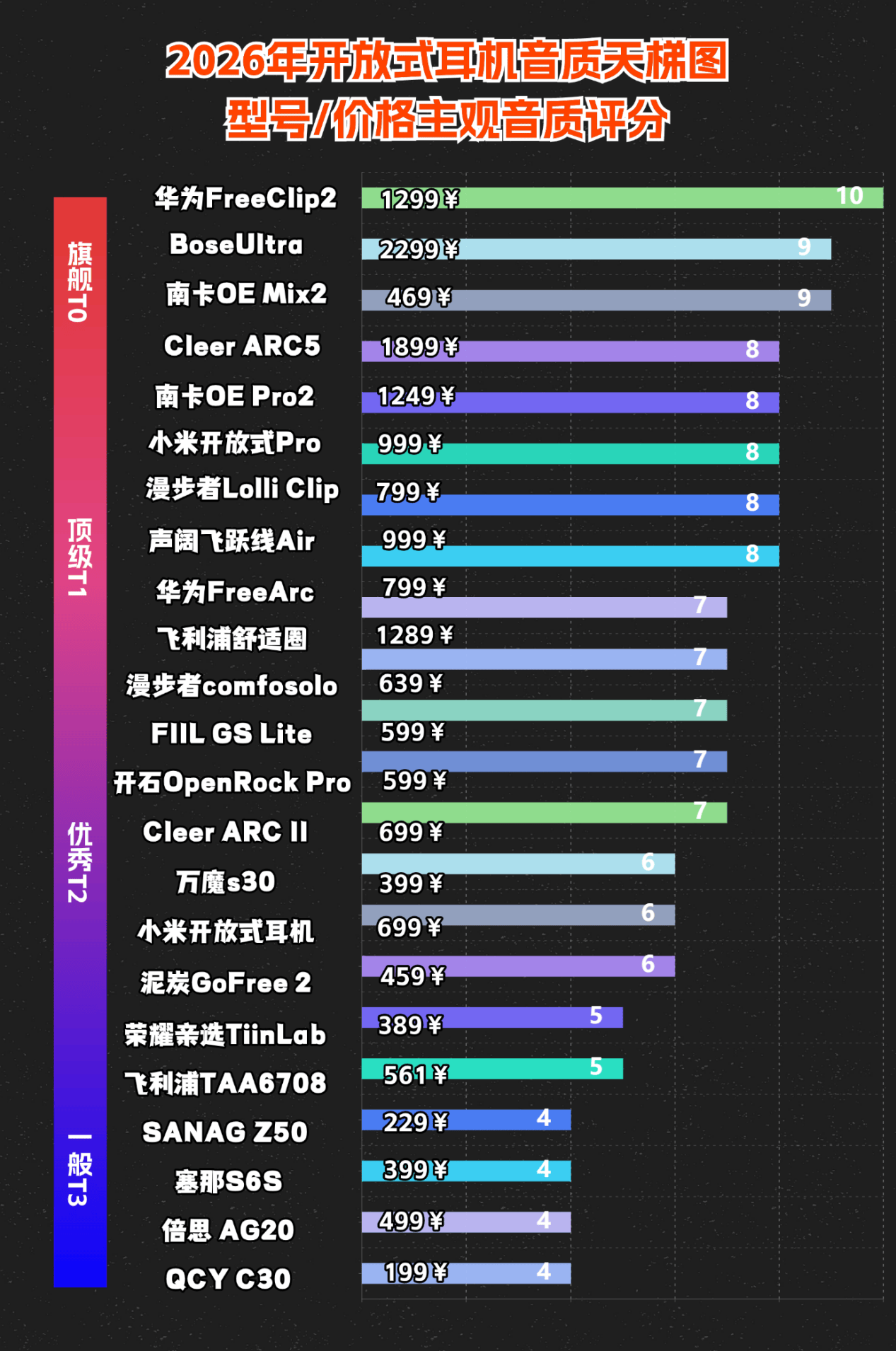 开放式耳机音质哪个好？盘点2026最值得入手的十大开放式耳机音质天花板