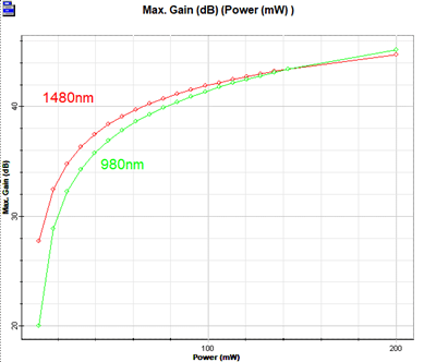 [Optiwave] OptiSystem应用：放大器泵浦功率效应 的图3