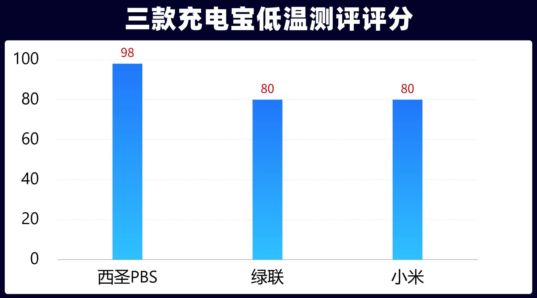 哪家充电宝质量最好？2026年西圣、绿联、小米充电宝实测大PK！