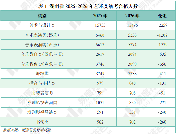 2026年湖南艺术类统考一分一段表分析，美术类各分数段的考生人数均呈现下降态势