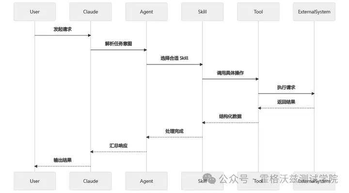 Claude Skill 官方指南发布:能力模块化正在改变大模型工程结构