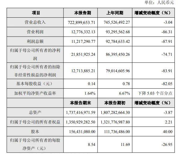 涂财经丨3C涂料松井股份2025年净利润下降70%，负债率超20% 