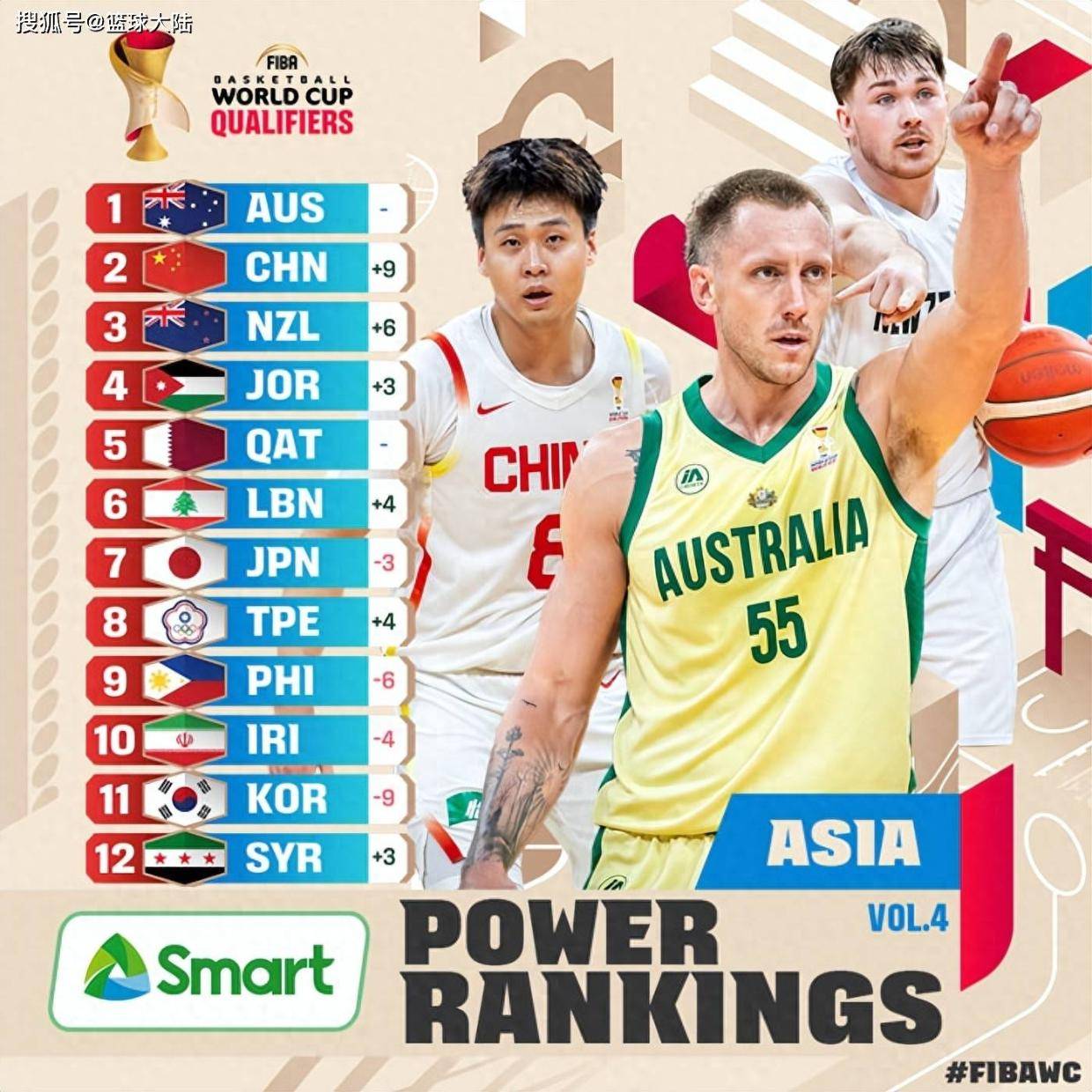 官宣！中国男篮重返亚洲第二 ，仅次于澳大利亚