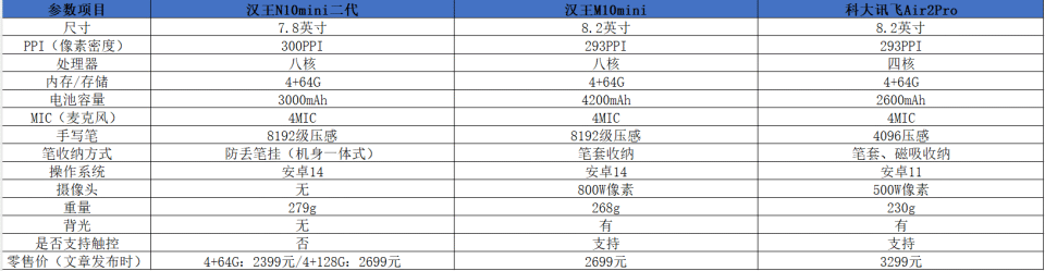 墨水屏办公选购必看:汉王N10mini二代、M10mini、讯飞Air2Pro实测