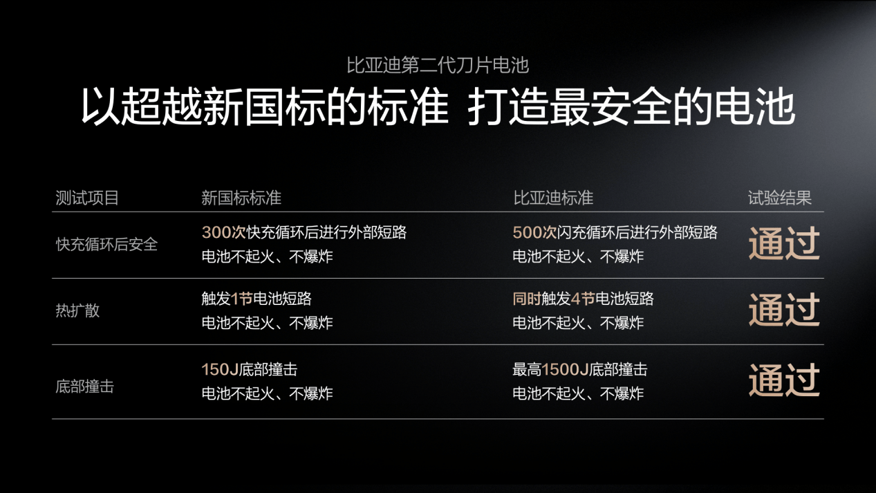 再也不怕快充衰减：比亚迪用技术给电池寿命上保险