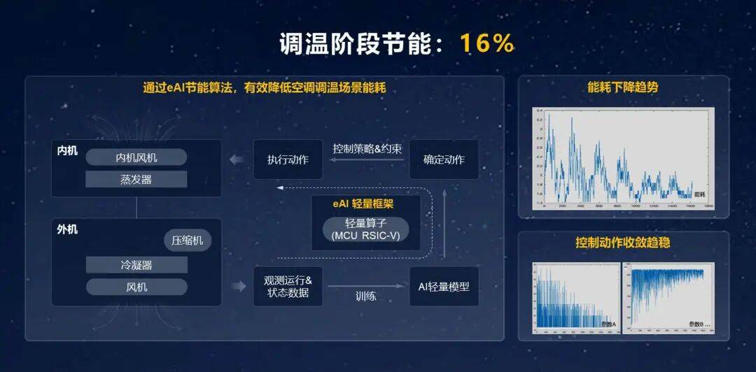 调温阶段节能:16%