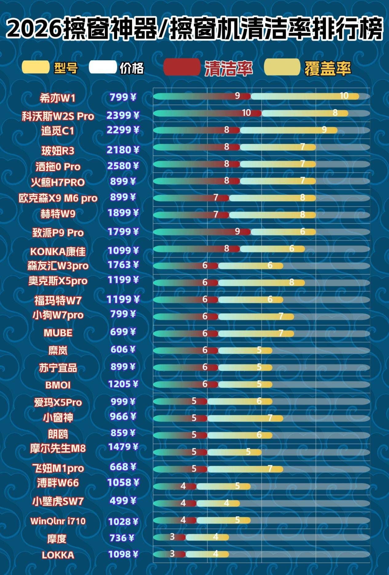 擦窗机器人会把玻璃刮花吗？哪些擦窗机不刮窗户？擦玻璃机器人排行榜前十名