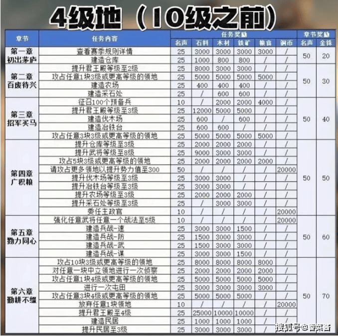 《三国志·战略版》恪太左开荒全攻略