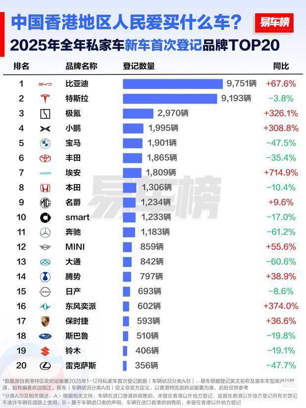 2025 年比亚迪荣膺香港全品牌销冠 中国品牌首次登顶