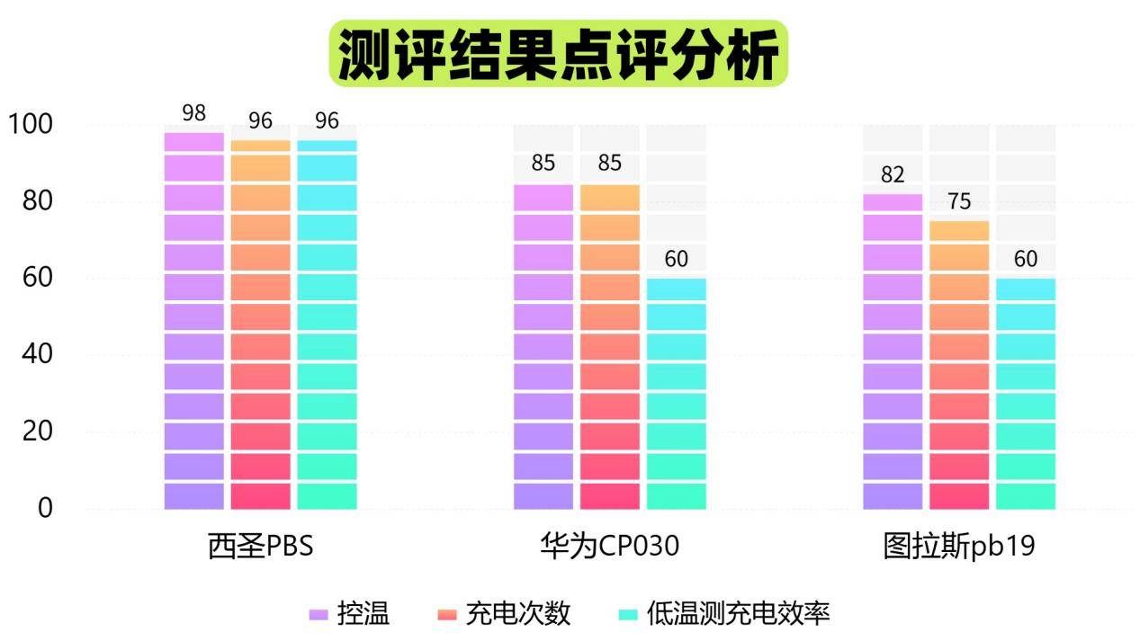 华为充电宝质量怎么样？西圣、图拉斯、华为充电宝哪款质量最好？硬核测评来袭！