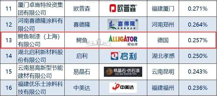 新势能top30丨涂装“大鳄”发力，鳄鱼漆豪夺仿石漆新势能13强 
