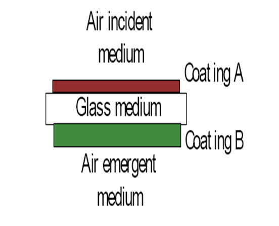 Essential Macleod應(yīng)用：雙面鍍膜的模擬 