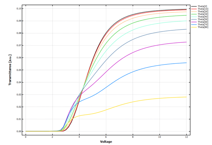 [TechwizD和TX液晶显示软件] TechWiz LCD 1D案例：4畴VA显示模式的图4
