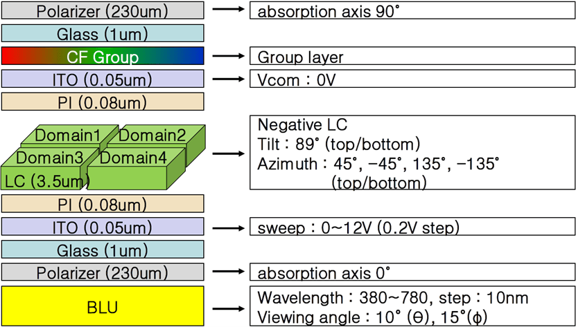 [TechwizD和TX液晶显示软件] TechWiz LCD 1D案例：4畴VA显示模式的图1