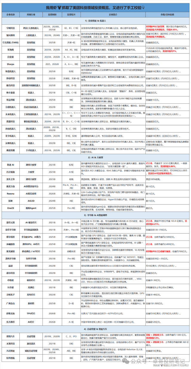 除了宇树，美团其实投了大半个中国AI独角兽，或与被投企业相互敞开所有商业、技术场景