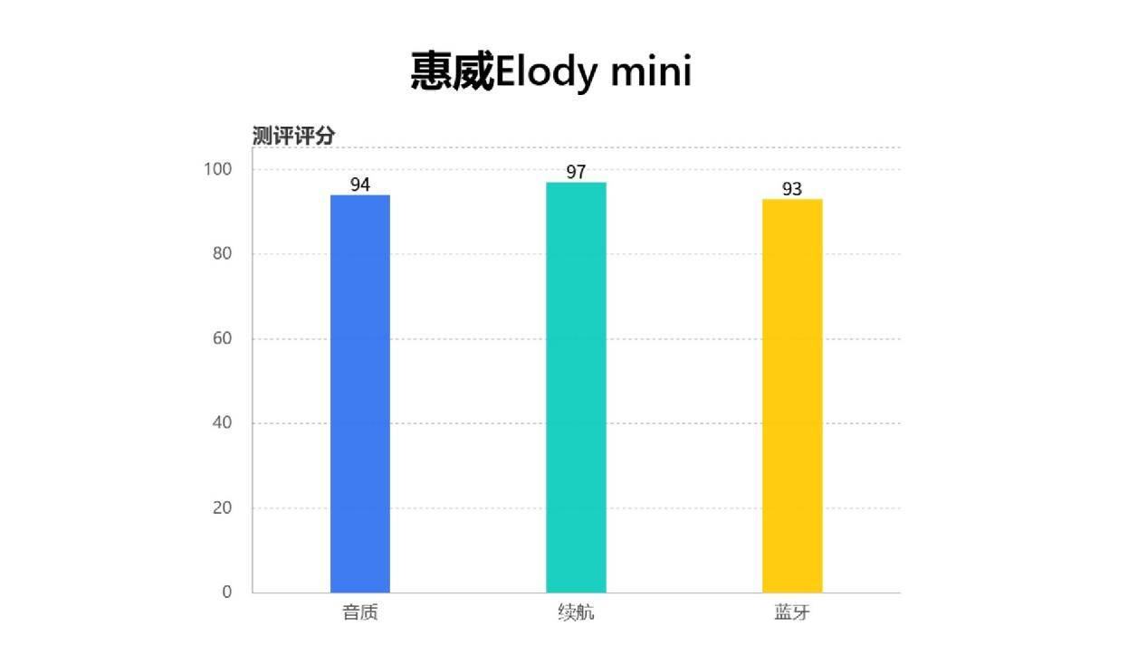 百元蓝牙音箱哪款好？西圣、索尼、惠威真实测评对比，一眼看懂
