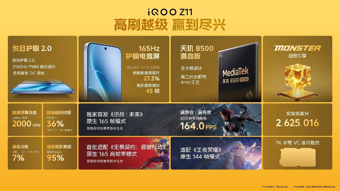 165Hz护眼电竞屏和iQOO最大蓝海电池 iQOO Z11双越级诚意登场 165Hz护眼电竞屏和iQOO最大蓝海电池 iQOO Z11双越级诚意登场
