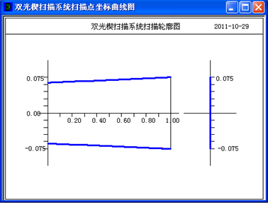 OCAD應用：雙光楔掃描型系統初始結構設計的圖13