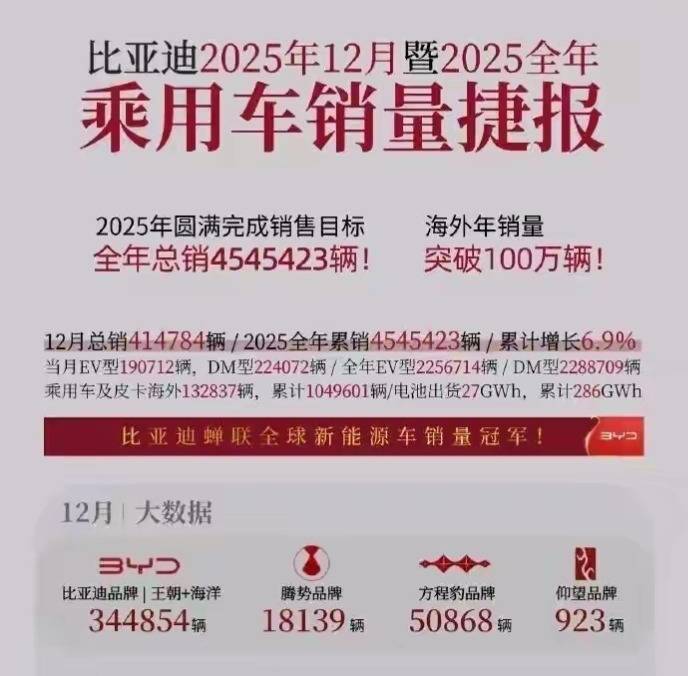 比亚迪年报炸了！营收8040亿，但最吓人的是这两笔钱！