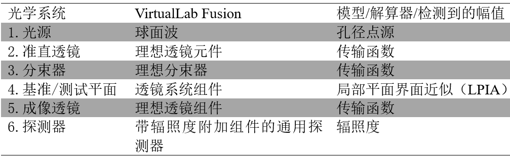 [VirtualLab] 用于光学检测的斐索干涉仪的图7