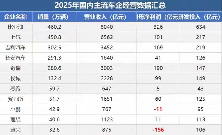 四个维度看清中国车企背后的硬实力，比亚迪单手出拳干翻三家总和！