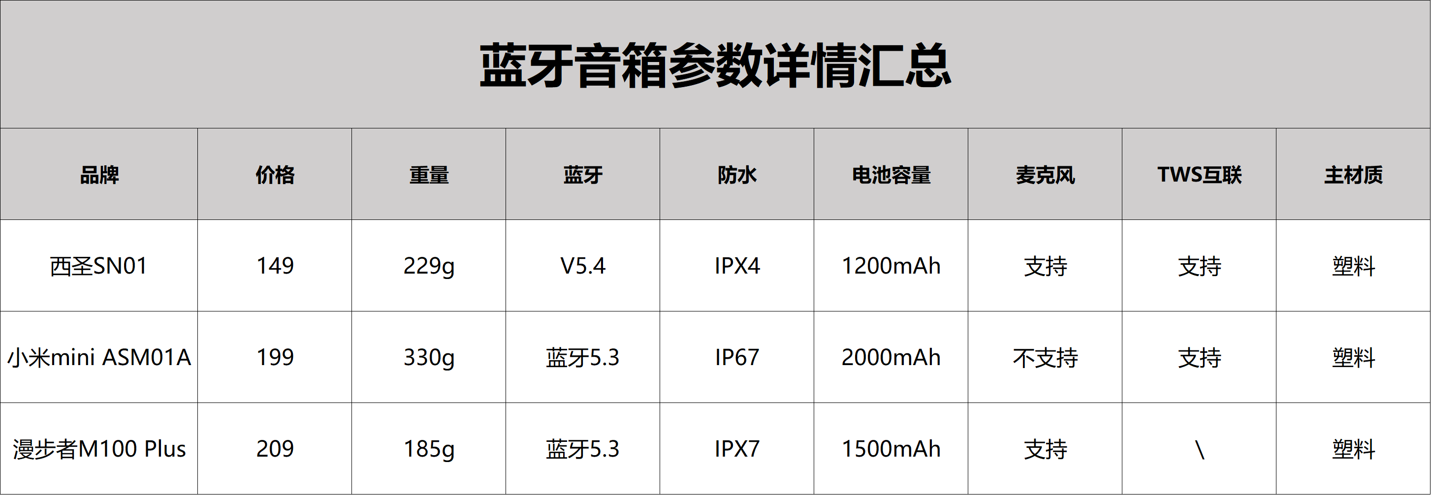 百元价位蓝牙音箱哪款好？西圣、漫步者、小米真实体验实测对比