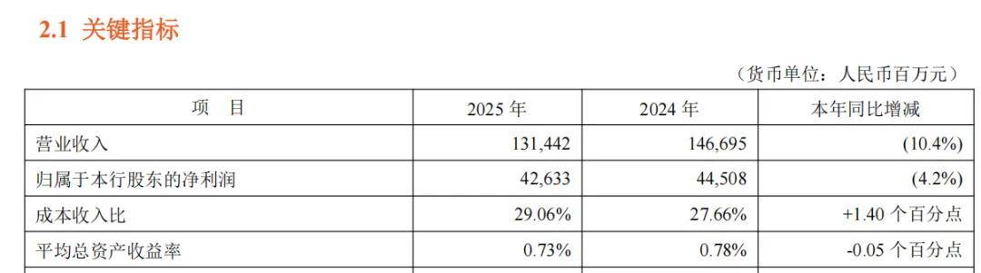 平安银行,顶压前行 平安银行,顶压前行