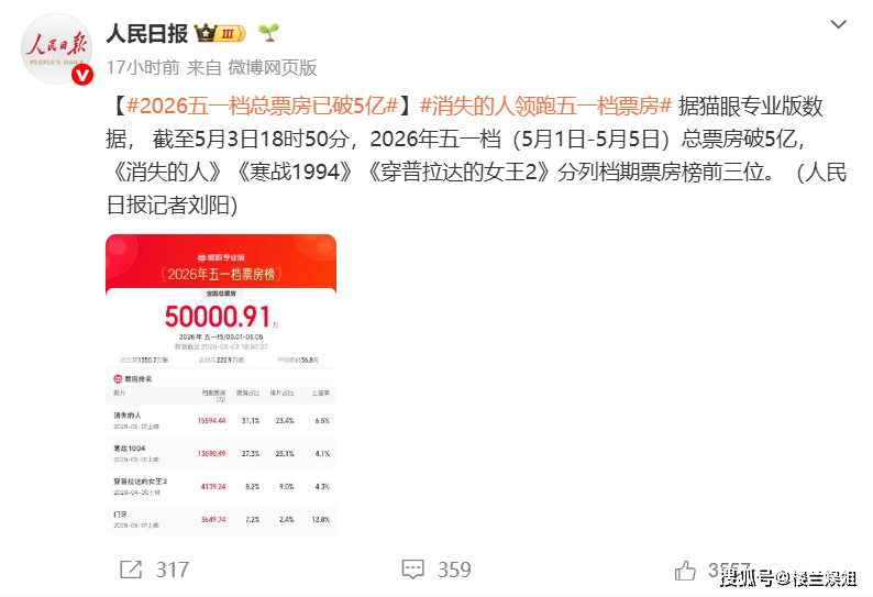原创            五一档总票房破5亿！《门牙》一夜挤进前三甲，港圈打不过京圈？