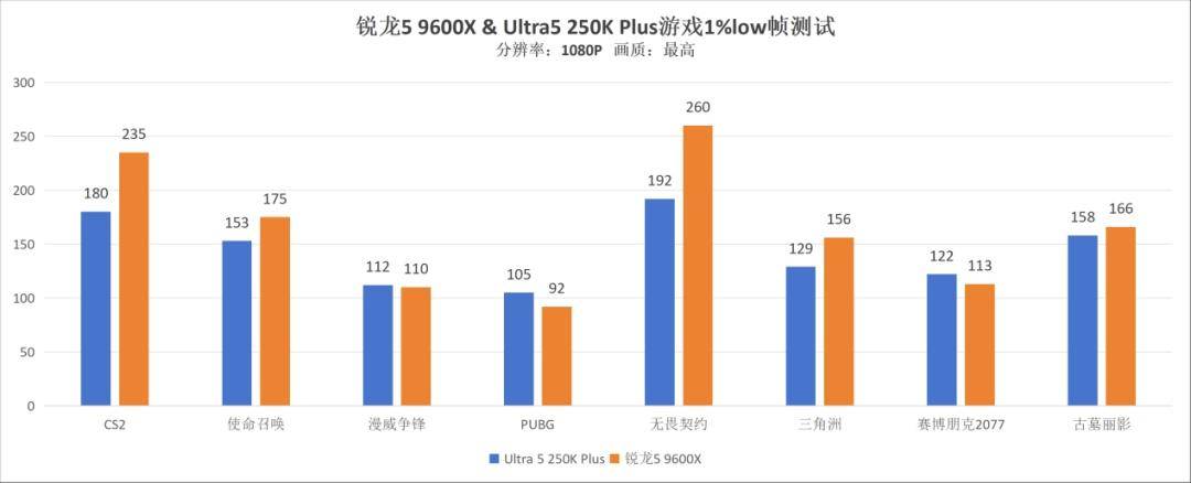 友商升级降价后还是打不过？AMD 锐龙5 9600X依旧是网游玩家的更好选择