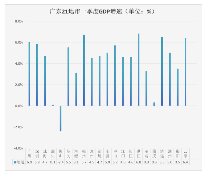 广东21地市一季报揭晓：东莞跃居“第三城” 湛江领跑增速榜(图2)