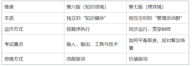 PMP第七版备考难点突破:八大绩效域的核心逻辑与常见考点解析