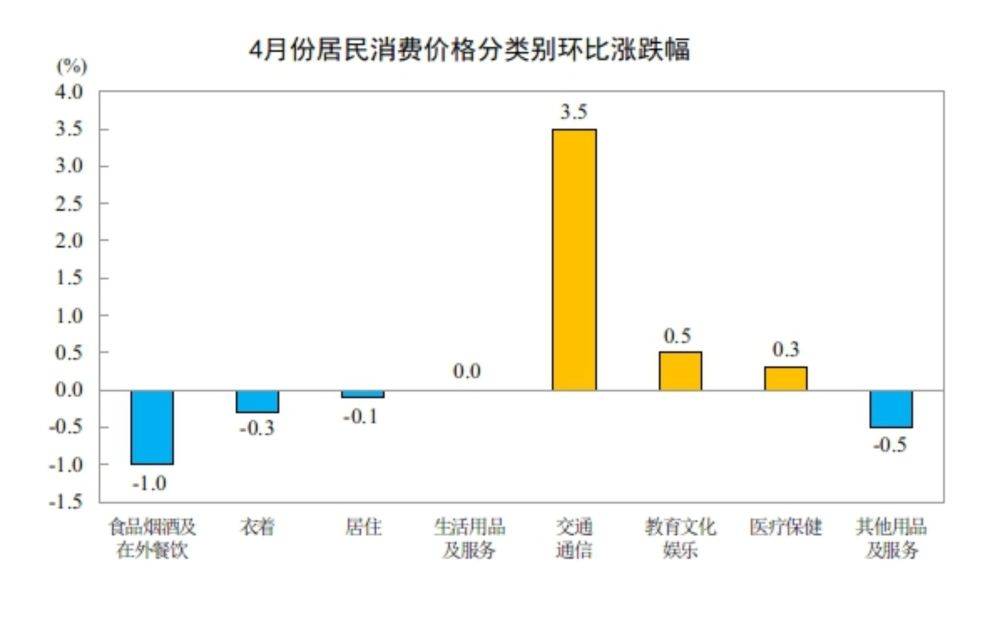 国家统计局：4月份居民消费价格同比上涨1.2%，同期上涨0.9%(图3)