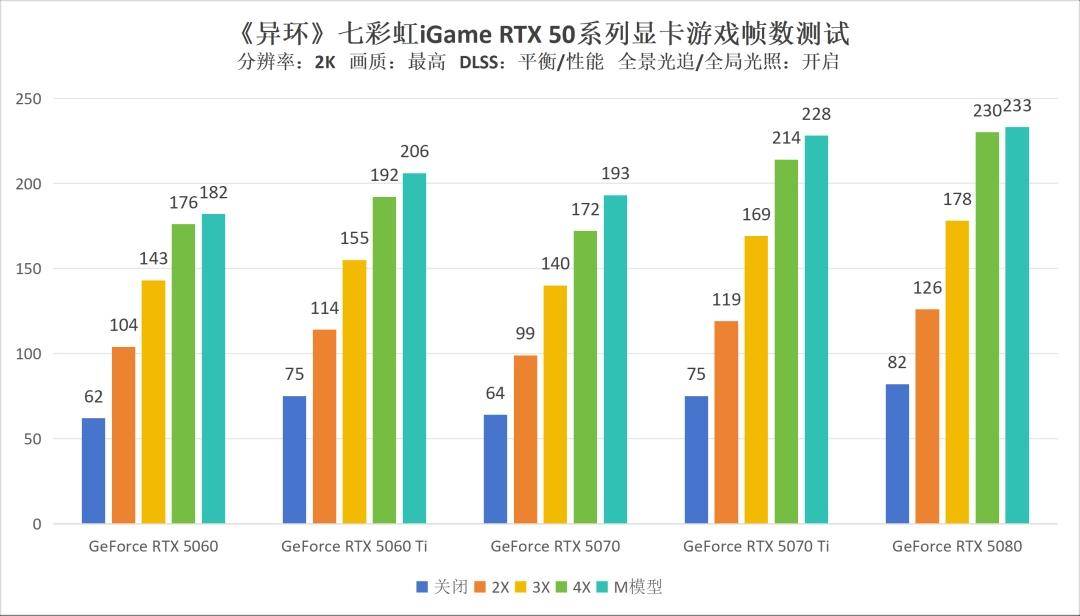 《异环》七彩虹iGame RTX 50系列显卡DLSS测试：二游画质新标杆